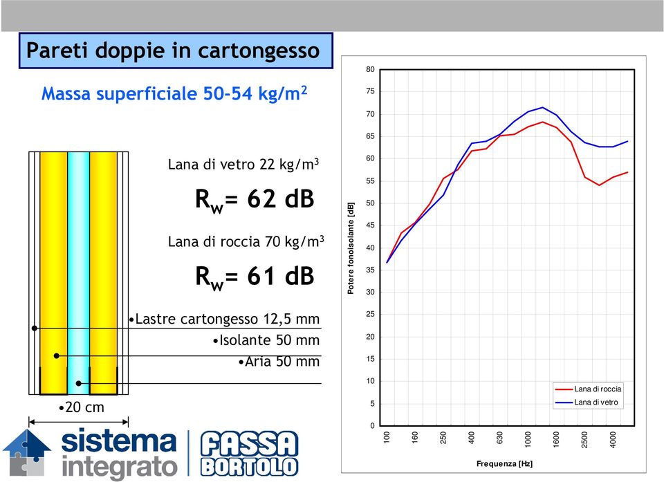 55 50 45 40 35 30 Lastre cartongesso 12,5 mm 25 20 15 20 cm 10 5 0 100 160 250 400 630