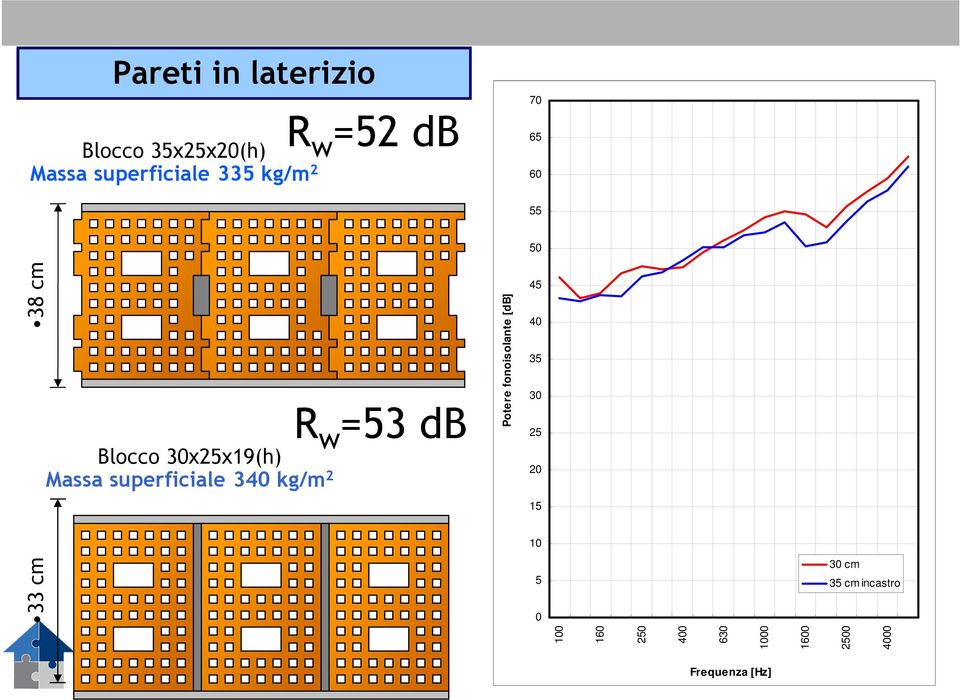 R w =53 db 50 45 40 35 30 25 20 15 10 33 cm 5 0 100 160 250 400 630 1000