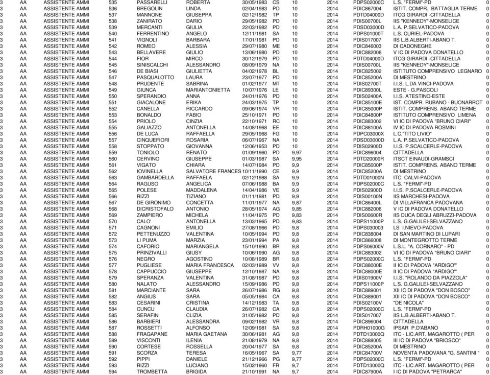 BATTAGLIA TERME 0 3 AA ASSISTENTE AMMINISTRATIVO 537 MANNONE GIUSEPPA 02/12/1982 TP 10 2014 PDTD04000D ITCG GIRARDI -CITTADELLA 0 3 AA ASSISTENTE AMMINISTRATIVO 538 ZANIRATO DARIO 29/05/1982 PD 10