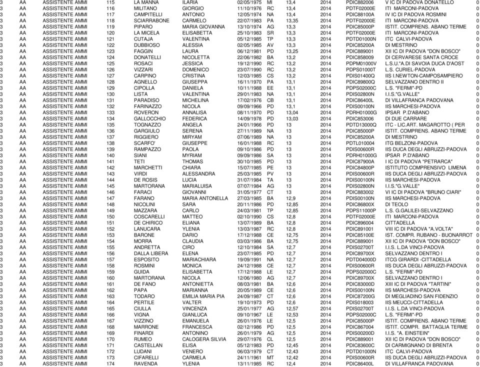 22/07/1983 PA 13,35 2014 PDTF02000E ITI MARCONI-PADOVA 0 3 AA ASSISTENTE AMMINISTRATIVO 119 PIPARO MARIA GIOVANNA 13/10/1974 AG 13,3 2014 PDIC85000P ISTIT. COMPRENS.