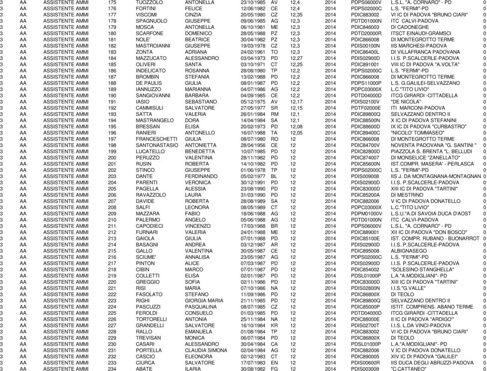 ISTENTE AMMINISTRATIVO 176 FORTINI FELICE 12/06/1982 CE 12,4 2014 PDPS02000C L.S. "FERMI"-PD 0 3 AA ASSISTENTE AMMINISTRATIVO 177 VISCOMI CINZIA 20/05/1980 CZ 12,35 2014 PDIC883002 VI IC DI PADOVA