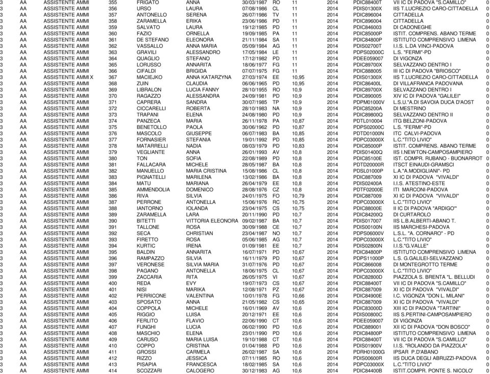 PDIC896004 CITTADELLA 0 3 AA ASSISTENTE AMMINISTRATIVO 359 SALVATO LAURA 19/12/1985 PD 11 2014 PDIC846003 DI CADONEGHE 0 3 AA ASSISTENTE AMMINISTRATIVO 360 FAZIO ORNELLA 19/09/1985 PA 11 2014