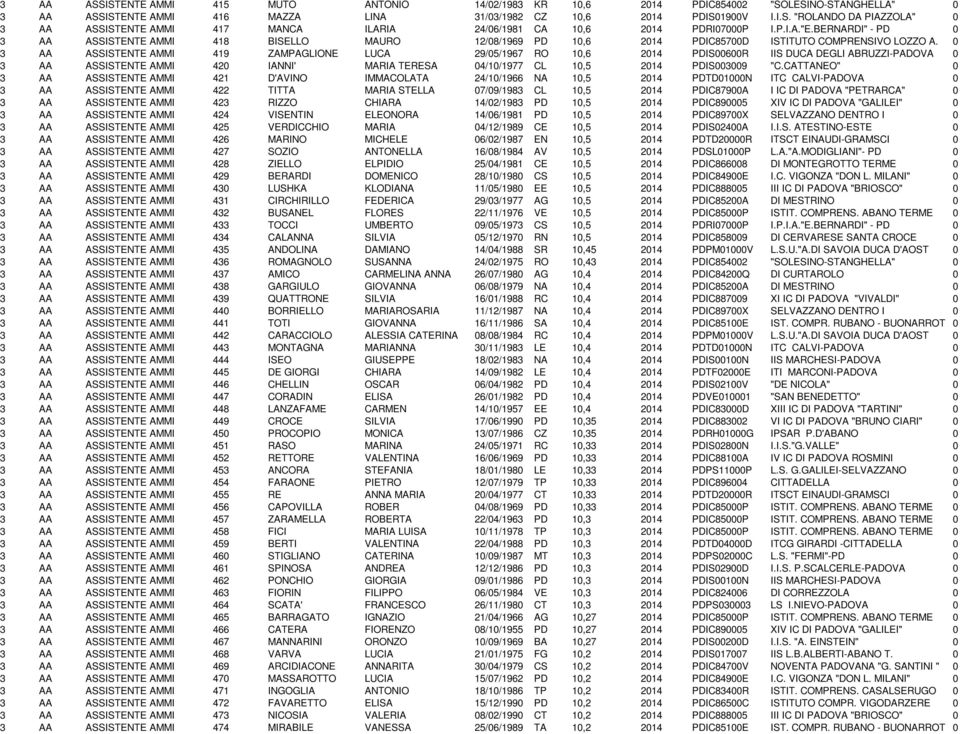 0 3 AA ASSISTENTE AMMINISTRATIVO 419 ZAMPAGLIONE LUCA 29/05/1967 RO 10,6 2014 PDIS00600R IIS DUCA DEGLI ABRUZZI-PADOVA 0 3 AA ASSISTENTE AMMINISTRATIVO 420 IANNI' MARIA TERESA 04/10/1977 CL 10,5 2014