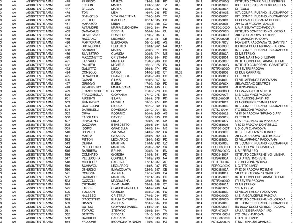 LUCREZIO CARO-CITTADELLA 0 3 AA ASSISTENTE AMMINISTRATIVO 477 STECCA MARTA 05/02/1987 PD 10,2 2014 PDIC86800X DI TEOLO 0 3 AA ASSISTENTE AMMINISTRATIVO 478 TON LISA 16/07/1986 PD 10,2 2014 PDIC85100E