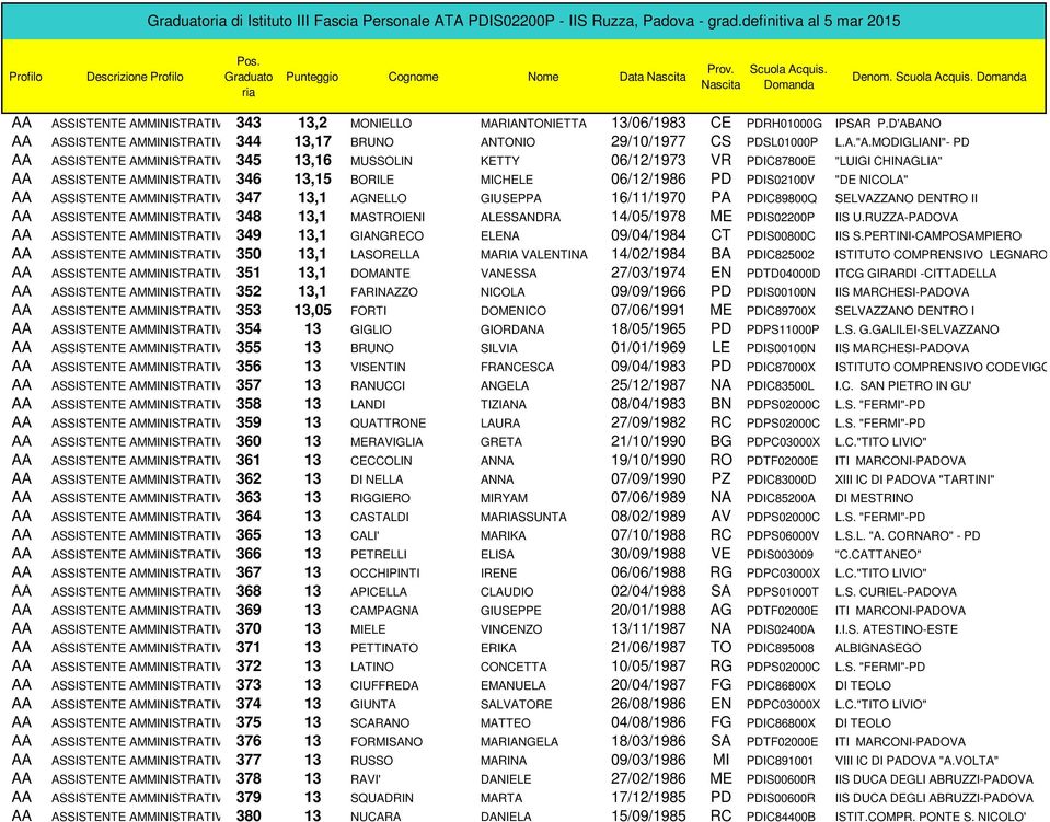 SELVAZZANO DENTRO II 348 13,1 MASTROIENI ALESSANDRA 14/05/1978 ME PDIS02200P IIS U.RUZZA-PADOVA 349 13,1 GIANGRECO ELENA 09/04/1984 CT PDIS00800C IIS S.