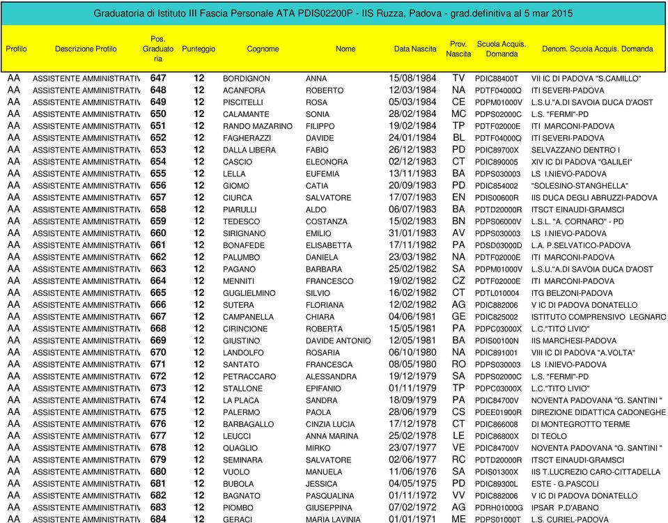 DI SAVOIA DUCA D'AOST 650 12 CALAMANTE SONIA 28/02/1984 MC PDPS02000C L.S. "FERMI"-PD 651 12 RANDO MAZARINO FILIPPO 19/02/1984 TP PDTF02000E ITI MARCONI-PADOVA 652 12 FAGHERAZZI DAVIDE 24/01/1984 BL