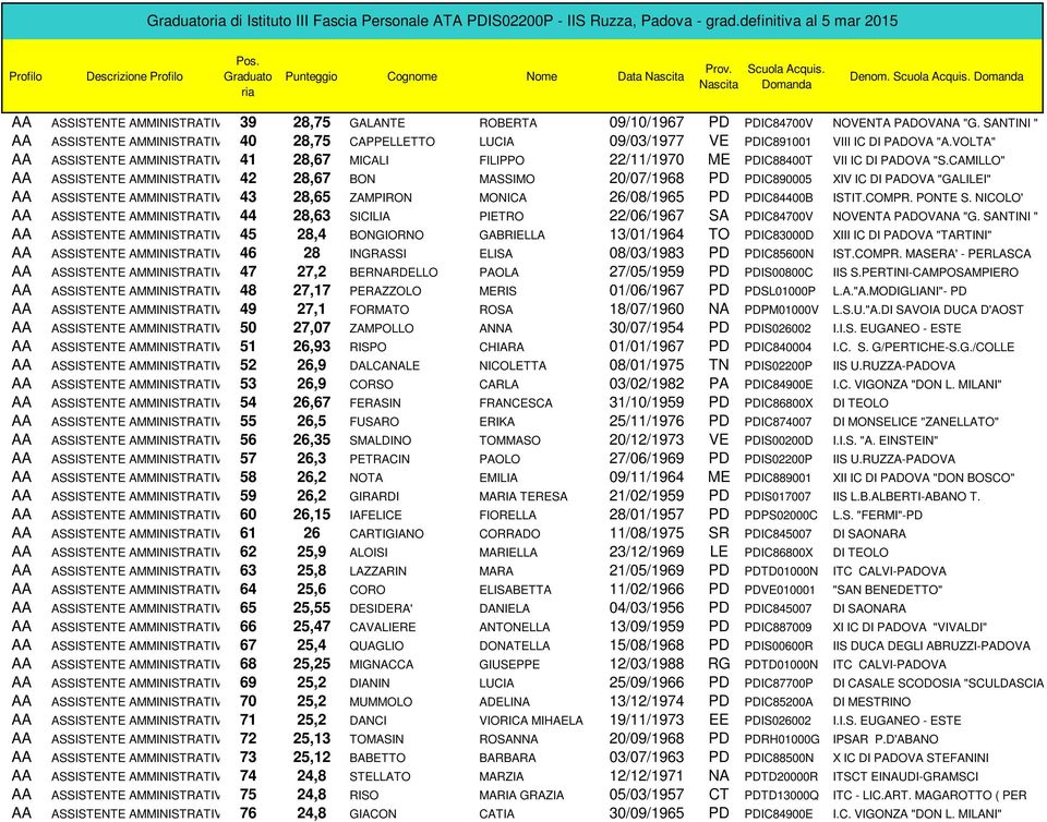 CAMILLO" 42 28,67 BON MASSIMO 20/07/1968 PD PDIC890005 XIV IC DI PADOVA "GALILEI" 43 28,65 ZAMPIRON MONICA 26/08/1965 PD PDIC84400B ISTIT.COMPR. PONTE S.