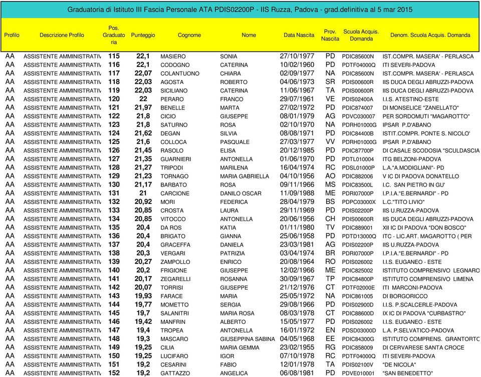 MASERA' - PERLASCA 118 22,03 AGOSTA ROBERTO 04/06/1973 SR PDIS00600R IIS DUCA DEGLI ABRUZZI-PADOVA 119 22,03 SICILIANO CATERINA 11/06/1967 TA PDIS00600R IIS DUCA DEGLI ABRUZZI-PADOVA 120 22 PERARO