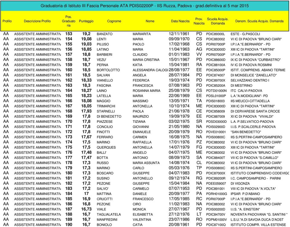 BERNARDI" - PD 156 18,85 LATINO MARIA 11/04/1963 AG PDIC83000D XIII IC DI PADOVA "TARTINI" 157 18,8 BARBIERI CLAUDIO 01/01/1983 VV PDRI07000P I.P.I.A."E.