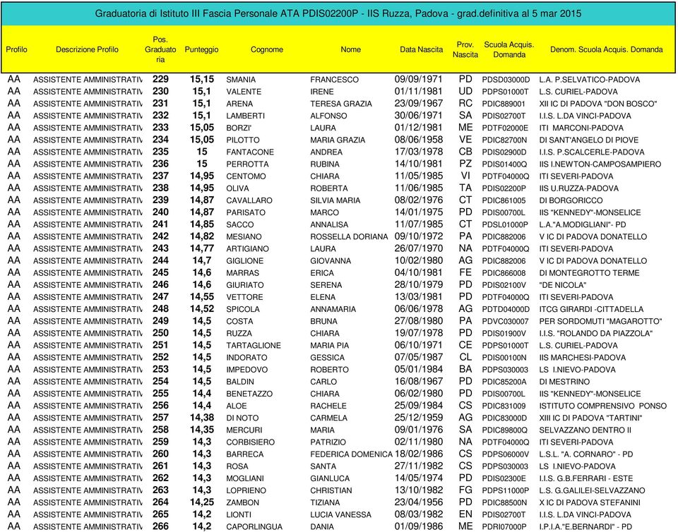 DA VINCI-PADOVA 233 15,05 BORZI' LAURA 01/12/1981 ME PDTF02000E ITI MARCONI-PADOVA 234 15,05 PILOTTO MARIA GRAZIA 08/06/1958 VE PDIC82700N DI SANT'ANGELO DI PIOVE 235 15 FANTACONE ANDREA 17/03/1978