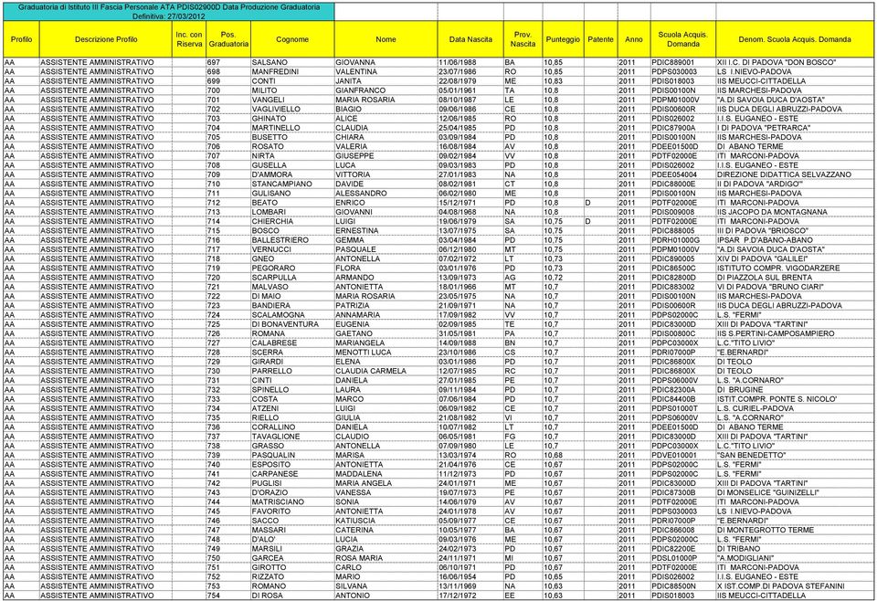 PDIS00100N IIS MARCHESI-PADOVA AA ASSISTENTE AMMINISTRATIVO 701 VANGELI MARIA ROSARIA 08/10/1987 LE 10,8 2011 PDPM01000V "A.
