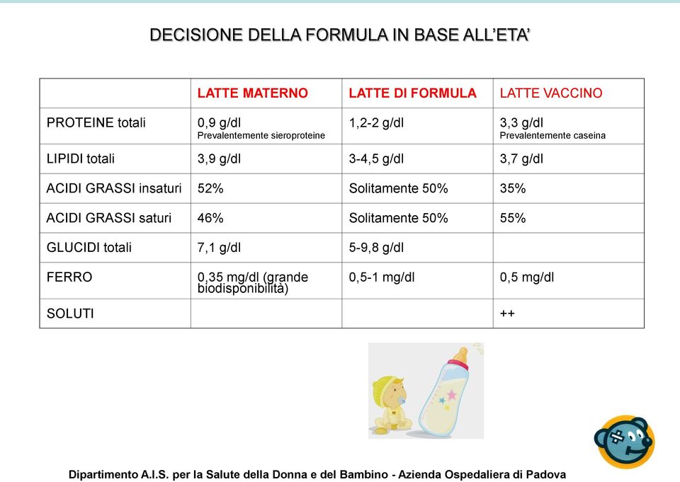 3-4,5 g/dl 3,7 g/dl ACIDI GRASSI insaturi 52% Solitamente 50% 35% ACIDI GRASSI saturi 46% Solitamente 50%