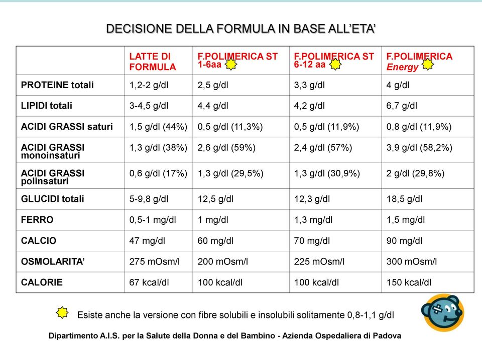 (11,9%) ACIDI GRASSI monoinsaturi ACIDI GRASSI polinsaturi 1,3 g/dl (38%) 2,6 g/dl (59%) 2,4 g/dl (57%) 3,9 g/dl (58,2%) 0,6 g/dl (17%) 1,3 g/dl (29,5%) 1,3 g/dl (30,9%) 2 g/dl (29,8%) GLUCIDI totali