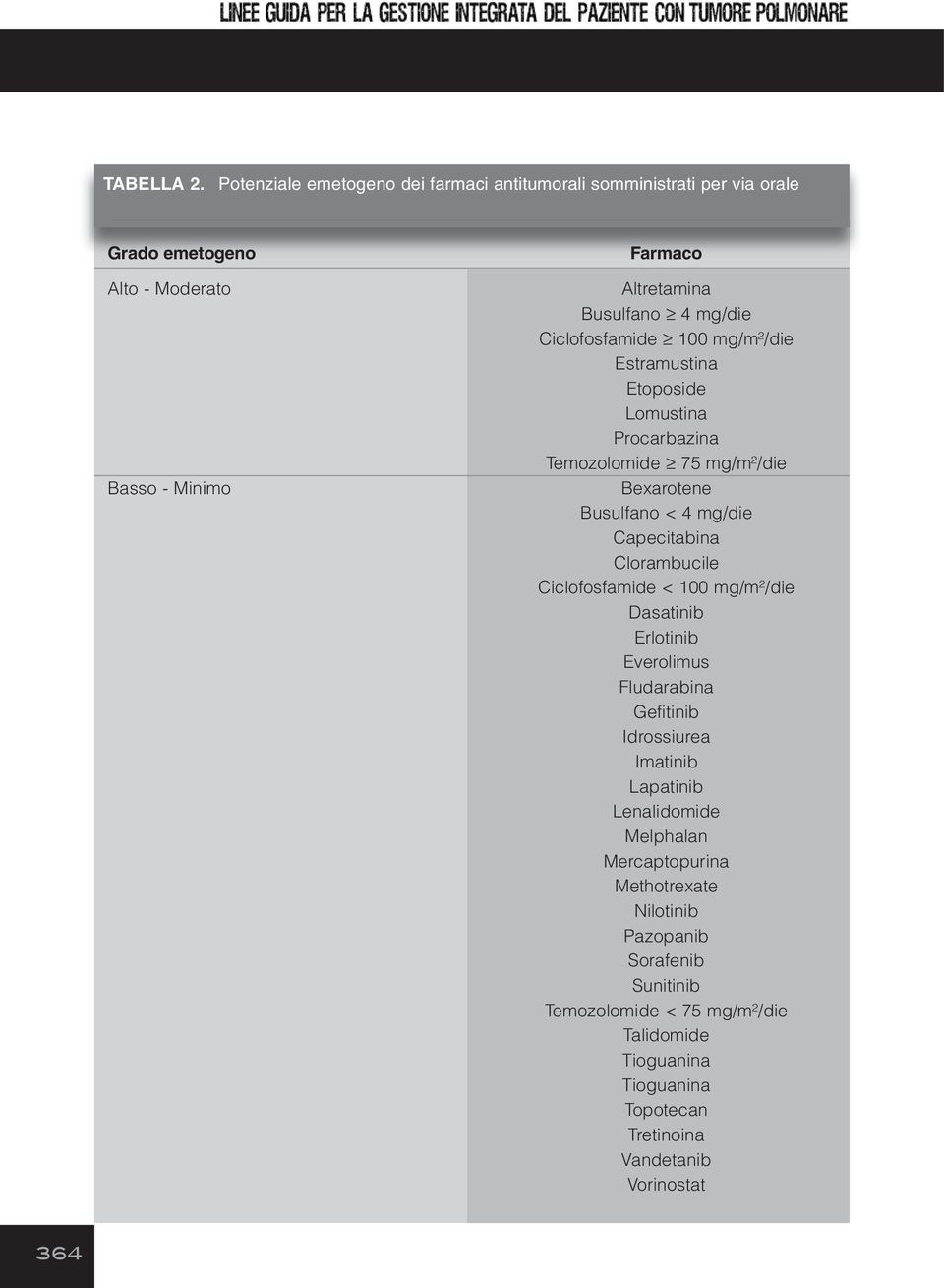 Ciclofosfamide 100 mg/m²/die Estramustina Etoposide Lomustina Procarbazina Temozolomide 75 mg/m²/die Bexarotene Busulfano < 4 mg/die Capecitabina Clorambucile