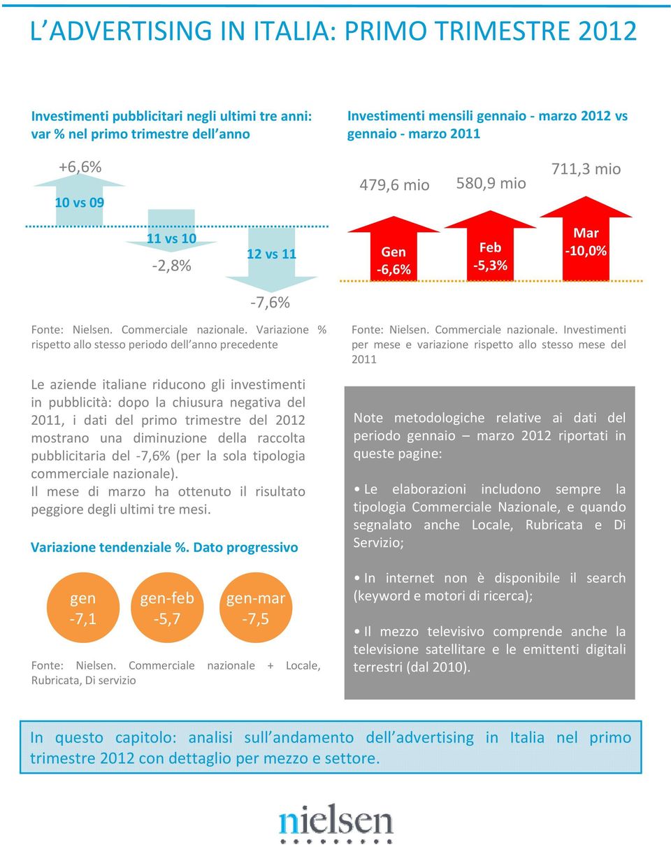 Variazione % rispetto allo stesso periodo dell anno precedente Le aziende italiane riducono gli investimenti in pubblicità: dopo la chiusura negativa del 2011, i dati del primo trimestre del 2012