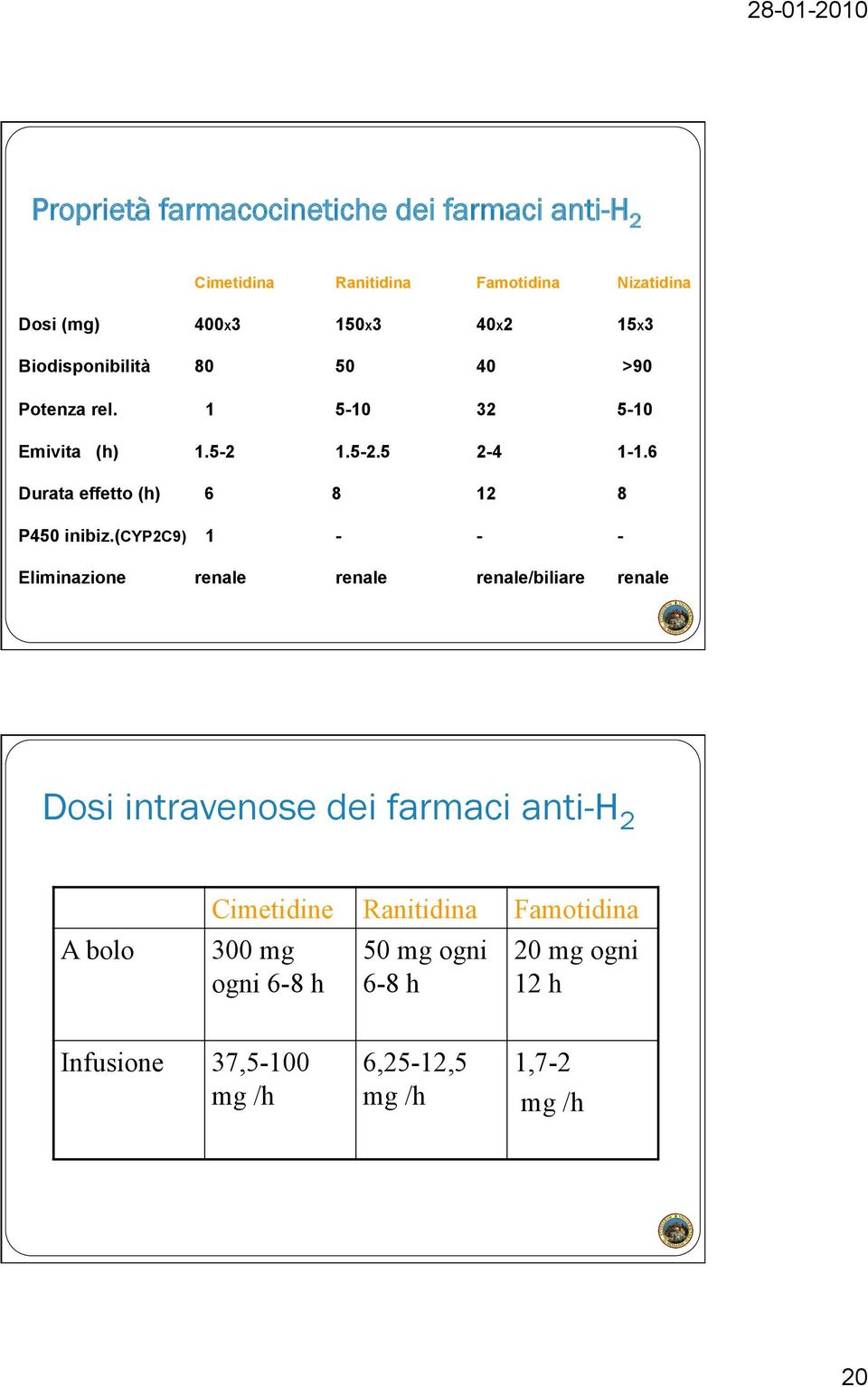 6 Durata effetto (h) 6 8 12 8 P450 inibiz.