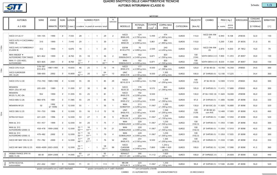 [ cm 3 ] COPPIA MAX [Nm] CATEGORIA [Km/h] a vuoto pieno carico CONSUMO CARBURANTE SERBATOIO [l/100km] [ l ] IVECO 315.8.17 104-105 1990 2 7.565 28-1 29 2 IVECO 8060.24S 124 a 2.700 g/min. 5.