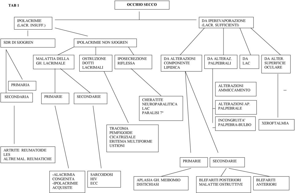 SUPERFICIE OCULARE PRIMARIA ALTERAZIONI AMMICCAMENTO SECONDARIA PRIMARIE SECONDARIE CHERATITE NEUROPARALITICA LAC PARALISI 7 ALTERAZIONI AP. PALPEBRALE ARTRITE REUMATOIDE LES ALTRE MAL.