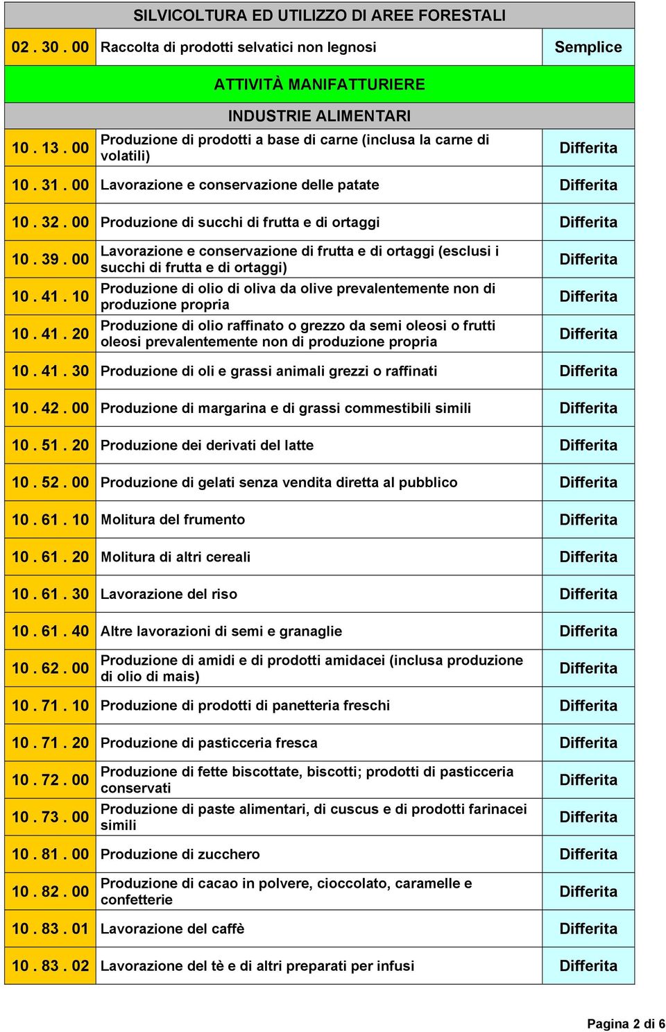 00 Produzione di succhi di frutta e di ortaggi 10. 39. 00 10. 41.