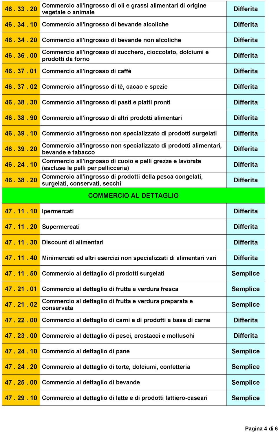 30 Commercio all'ingrosso di pasti e piatti pronti 46. 38. 90 Commercio all'ingrosso di altri prodotti alimentari 46. 39. 10 Commercio all'ingrosso non specializzato di prodotti surgelati 46. 39. 20 46.