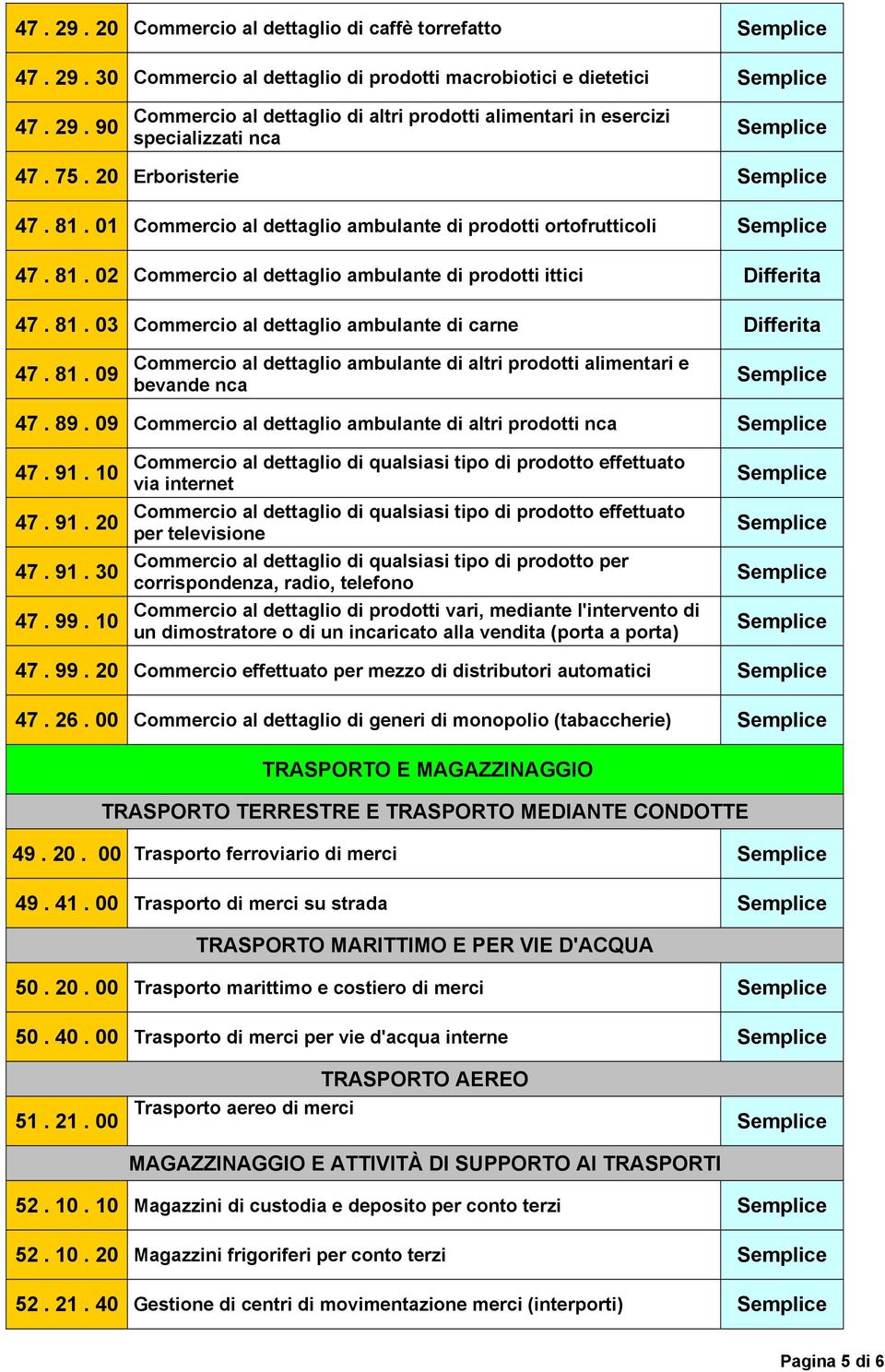 81. 09 Commercio al dettaglio ambulante di altri prodotti alimentari e bevande nca 47. 89. 09 Commercio al dettaglio ambulante di altri prodotti nca 47. 91. 10 47. 91. 20 47. 91. 30 47. 99.