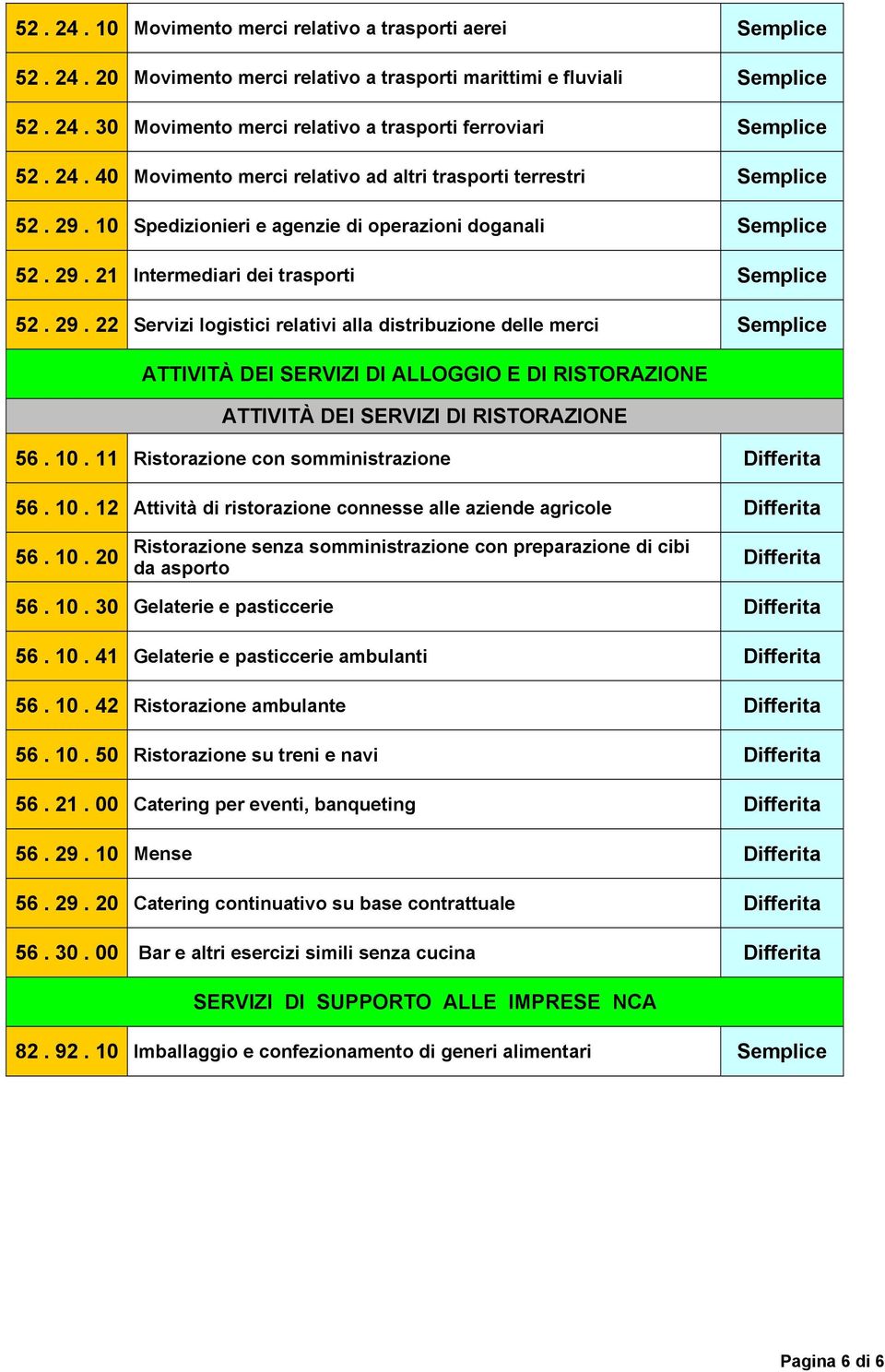 21 Intermediari dei trasporti 52. 29. 22 Servizi logistici relativi alla distribuzione delle merci ATTIVITÀ DEI SERVIZI DI ALLOGGIO E DI RISTORAZIONE ATTIVITÀ DEI SERVIZI DI RISTORAZIONE 56. 10.