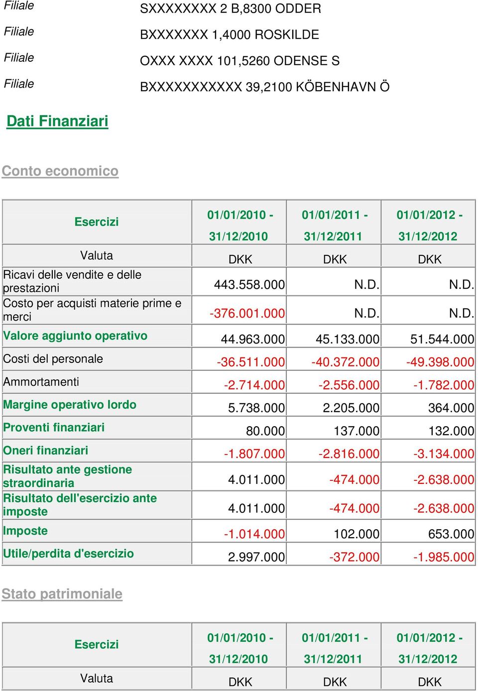 000 N.D. N.D. Valore aggiunto operativo 44.963.000 45.133.000 51.544.000 Costi del personale -36.511.000-40.372.000-49.398.000 Ammortamenti -2.714.000-2.556.000-1.782.000 Margine operativo lordo 5.