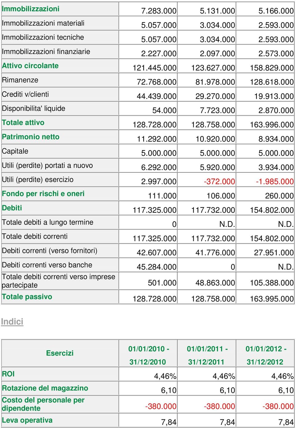 000 7.723.000 2.870.000 Totale attivo 128.728.000 128.758.000 163.996.000 Patrimonio netto 11.292.000 10.920.000 8.934.000 Capitale 5.000.000 5.000.000 5.000.000 Utili (perdite) portati a nuovo 6.292.000 5.920.000 3.