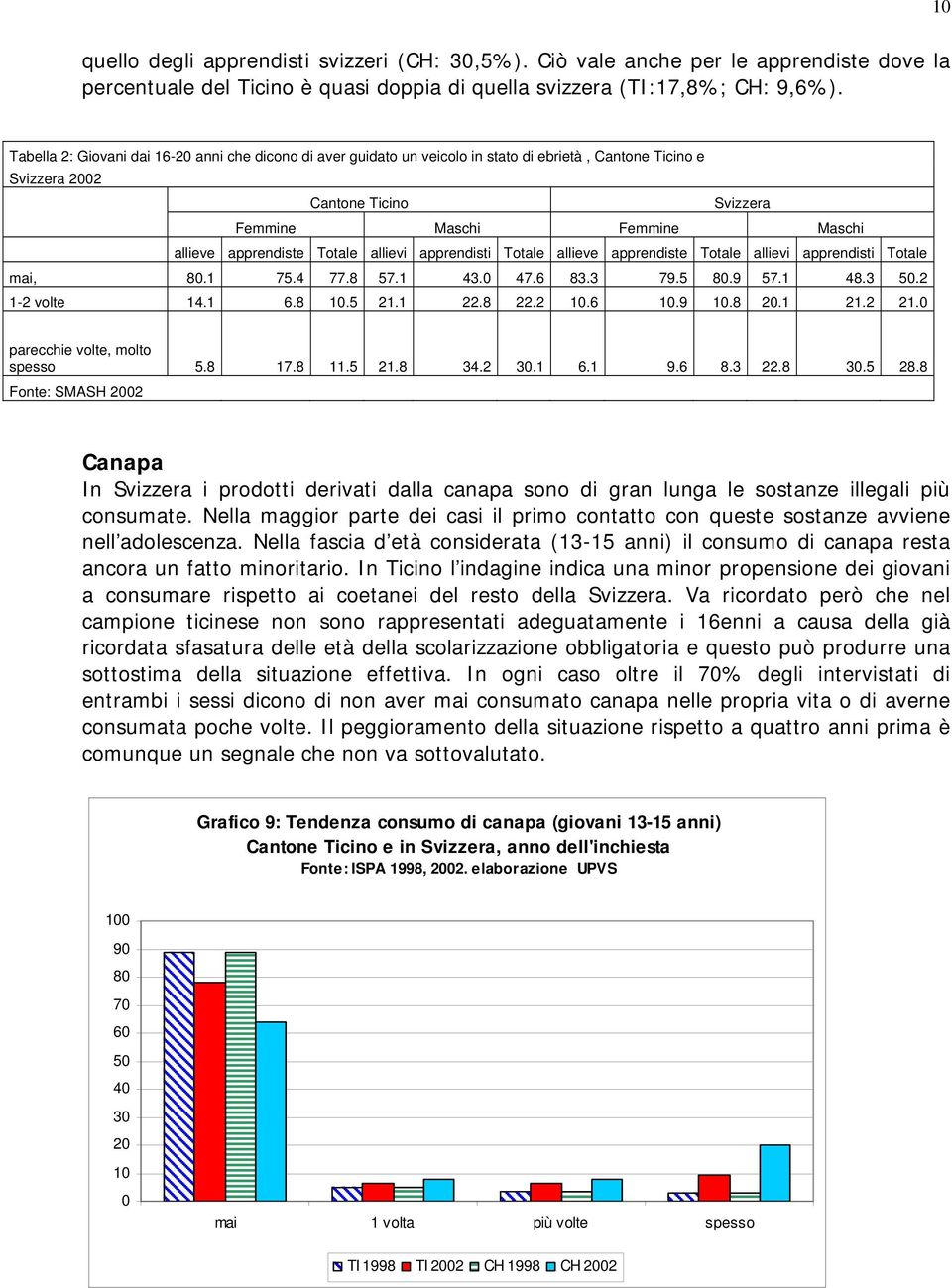 Totale allievi apprendisti Totale allieve apprendiste Totale allievi apprendisti Totale mai, 8.1 75.4 77.8 57.1 43. 47.6 83.3 79.5 8.9 57.1 48.3 5.2 1-2 volte 14.1 6.8 1.5 21.1 22.8 22.2 1.6 1.9 1.