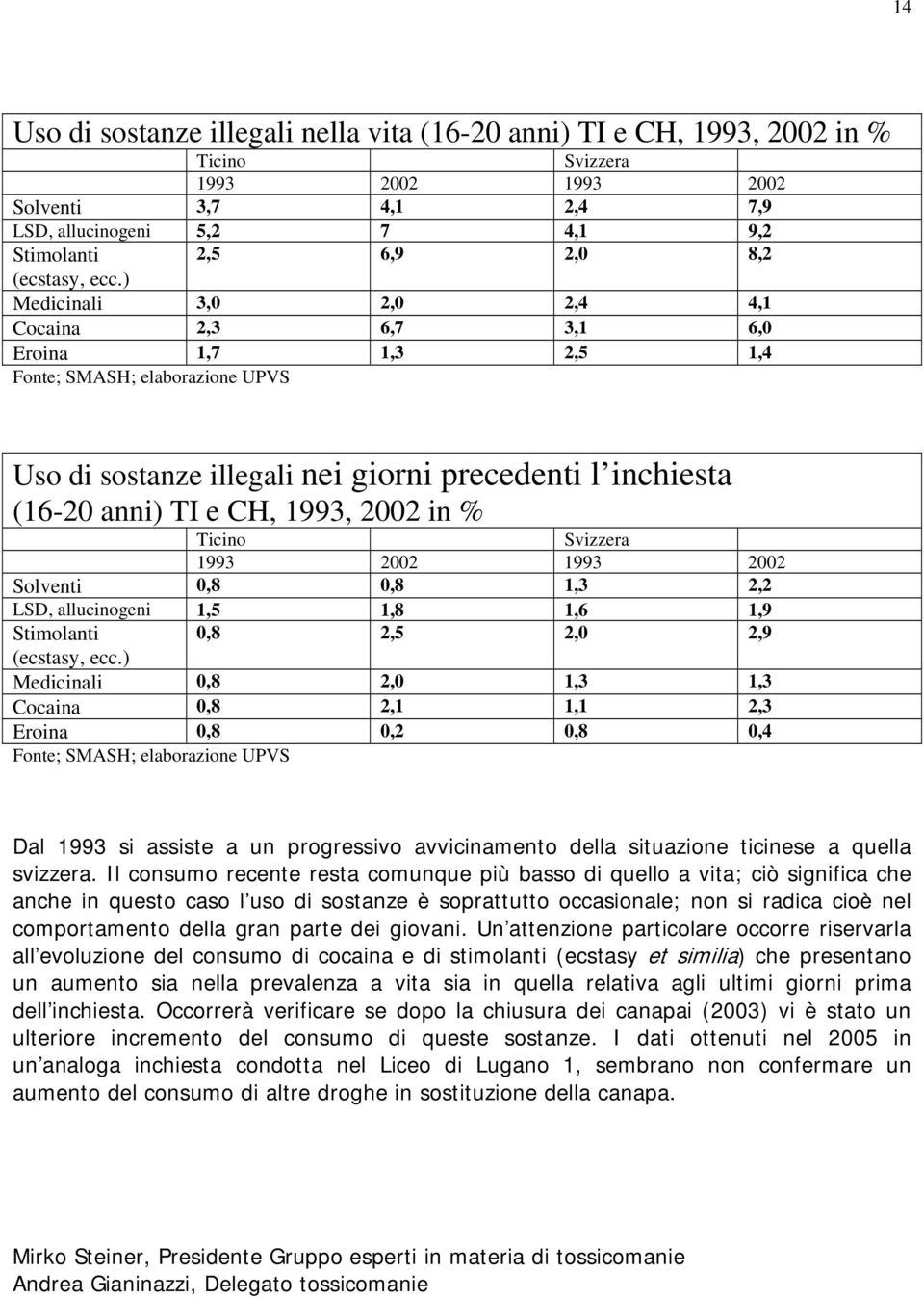 in % Ticino Svizzera 1993 22 1993 22 Solventi,8,8 1,3 2,2 LSD, allucinogeni 1,5 1,8 1,6 1,9 Stimolanti,8 2,5 2, 2,9 (ecstasy, ecc.