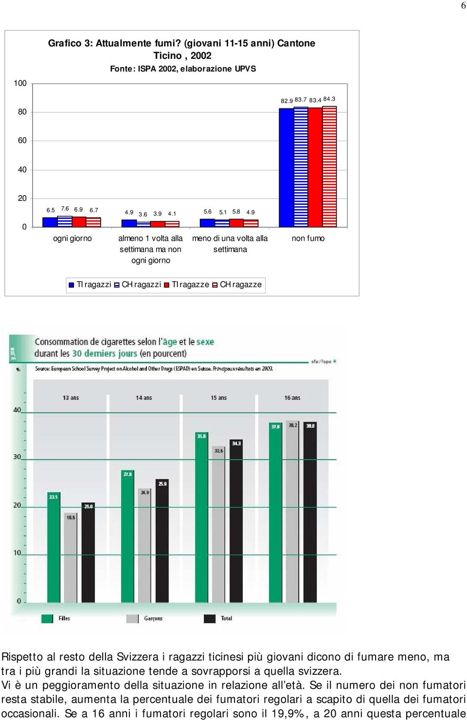 ragazzi ticinesi più giovani dicono di fumare meno, ma tra i più grandi la situazione tende a sovrapporsi a quella svizzera. Vi è un peggioramento della situazione in relazione all età.