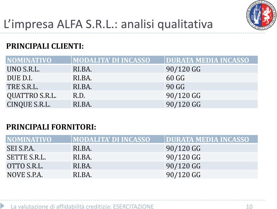 P.A. RI.BA. 90/120 GG SETTE S.R.L. RI.BA. 90/120 GG OTTO S.R.L. RI.BA. 90/120 GG NOVE S.P.A. RI.BA. 90/120 GG La valutazione di affidabilità creditizia: ESERCITAZIONE 10