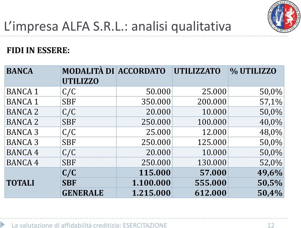 000 12.000 48,0% BANCA 3 SBF 250.000 125.000 50,0% BANCA 4 C/C 20.000 10.000 50,0% BANCA 4 SBF 250.000 130.000 52,0% C/C 115.000 57.