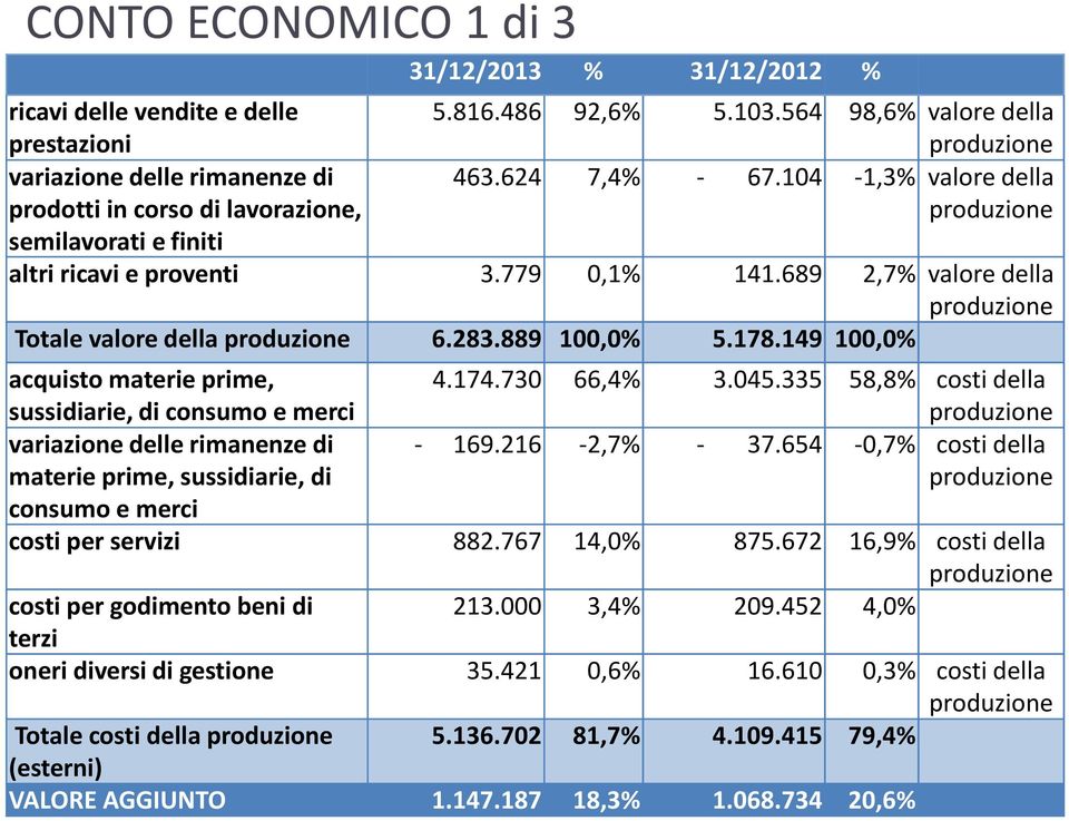 779 0,1% 141.689 2,7% valore della produzione Totale valore della produzione 6.283.889 100,0% 5.178.149 100,0% acquisto materie prime, sussidiarie, di consumo e merci 4.174.730 66,4% 3.045.