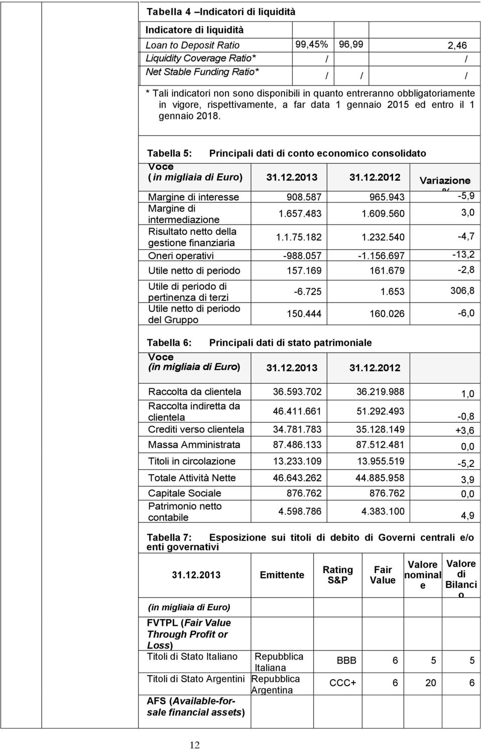 Tabella 5: Principali dati di conto economico consolidato Voce (in migliaia di Euro) 31.12.2013 31.12.2012 Variazione Margine di interesse 908.587 965.943 % -5,9 Margine di intermediazione 1.657.