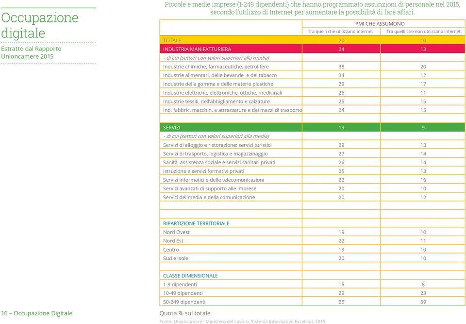 TOTALE INDUSTRIA MANIFATTURIERA - di cui (settori con valori superiori alla media) Industrie chimiche, farmaceutiche, petrolifere Industrie alimentari, delle bevande e del tabacco Industrie della