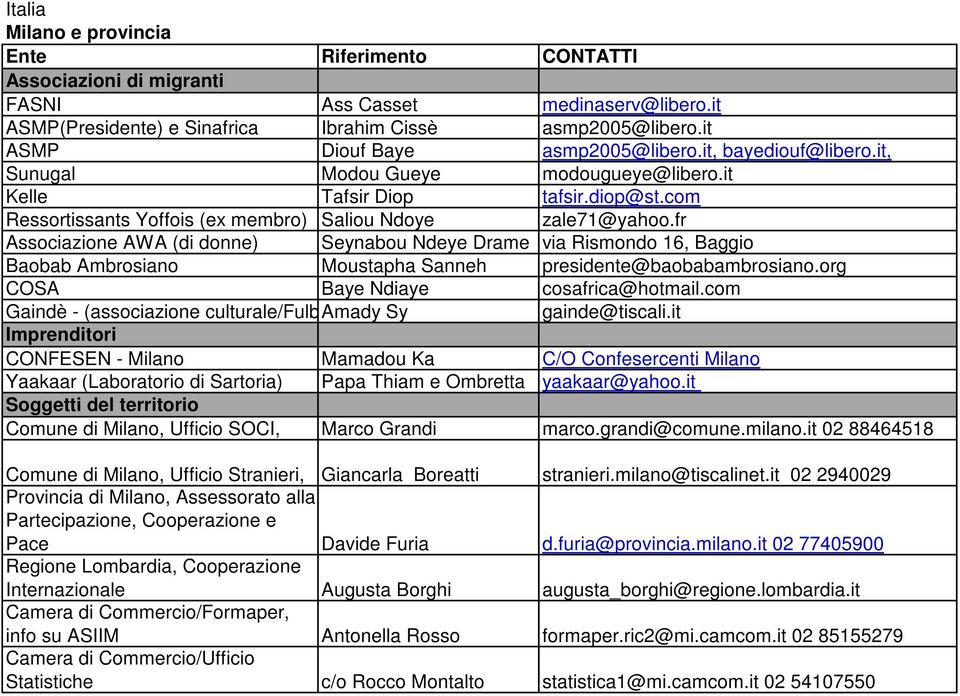 fr Associazione AWA (di donne) Seynabou Ndeye Drame via Rismondo 16, Baggio Baobab Ambrosiano Moustapha Sanneh presidente@baobabambrosiano.org COSA Baye Ndiaye cosafrica@hotmail.