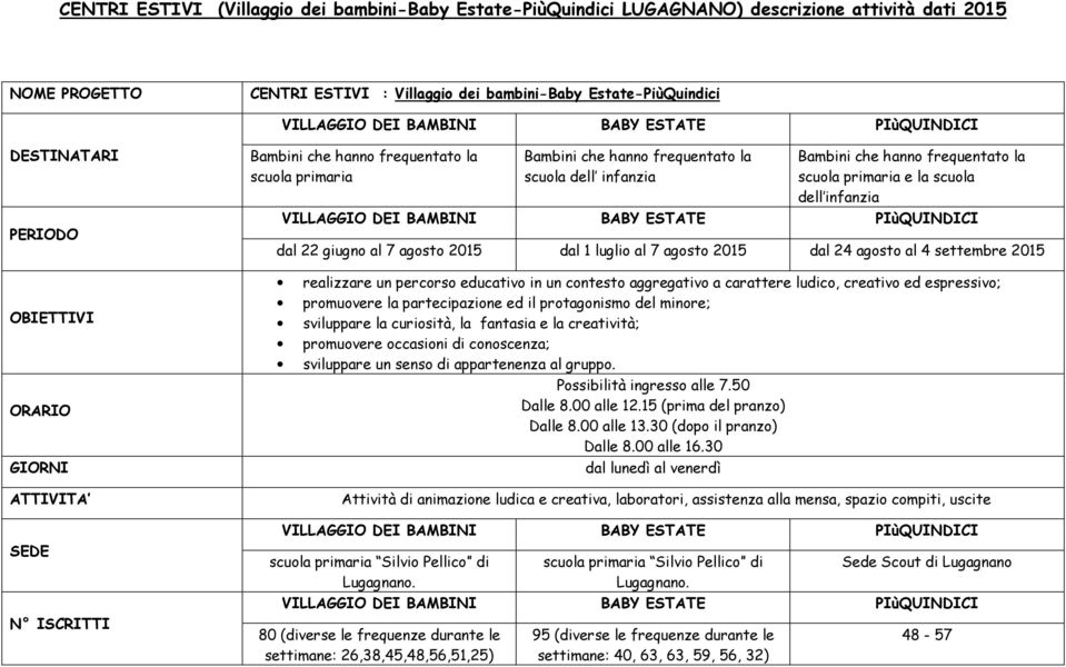 luglio al 7 agosto 2015 dal 24 agosto al 4 settembre 2015 realizzare un percorso educativo in un contesto aggregativo a carattere ludico, creativo ed espressivo; promuovere la partecipazione ed il