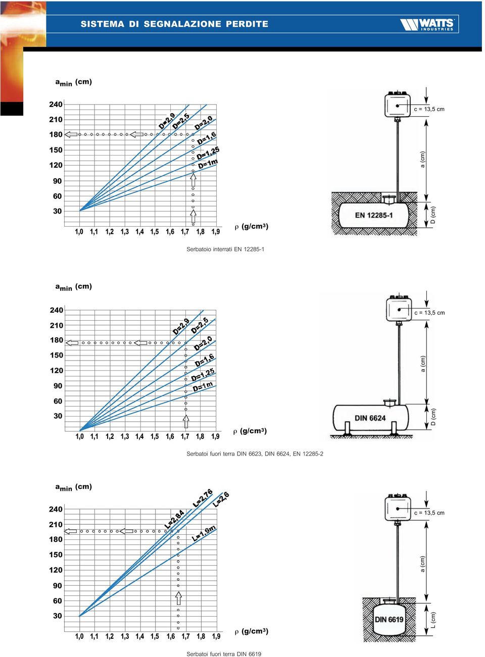180 10 120 a (cm) 90 60 0 1,0 1,1 1,2 1, 1,4 1, 1,6 1,7 1,8 1,9 ρ (g/cm ) L (cm) Serbatoi fuori terra DIN