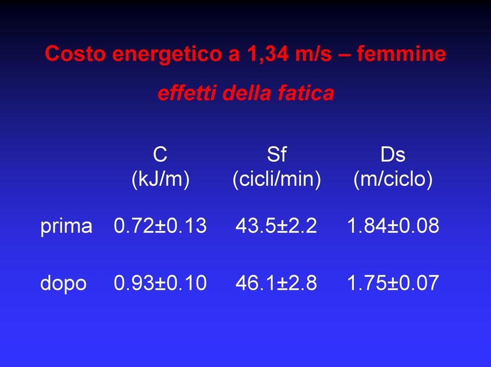 (cicli/min) Ds (m/ciclo) prima 0.72±0.