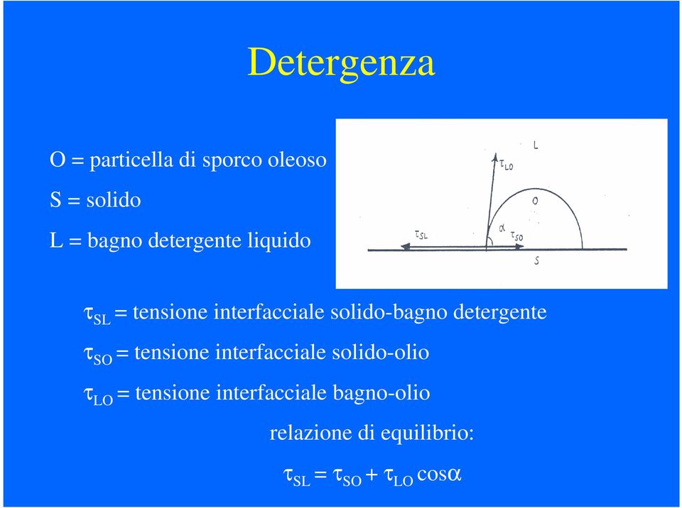 detergente τ SO = tensione interfacciale solido-olio τ LO =