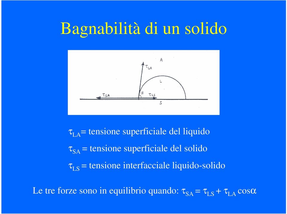 LS = tensione interfacciale liquido-solido Le tre