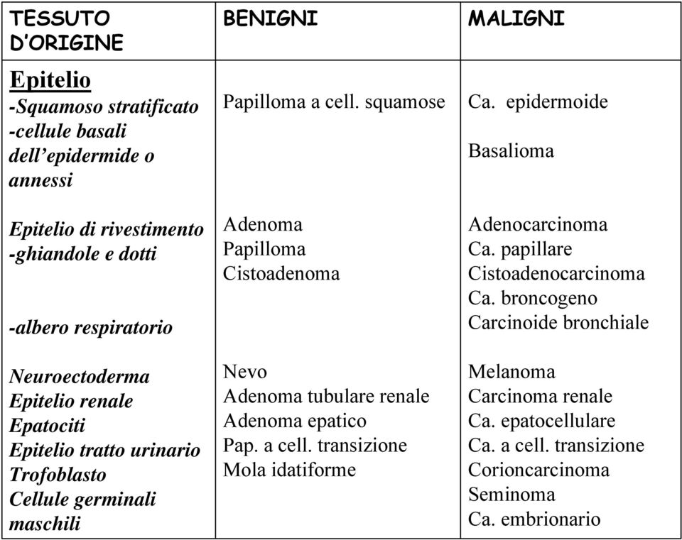 squamose Adenoma Papilloma Cistoadenoma Nevo Adenoma tubulare renale Adenoma epatico Pap. a cell. transizione Mola idatiforme MALIGNI Ca.