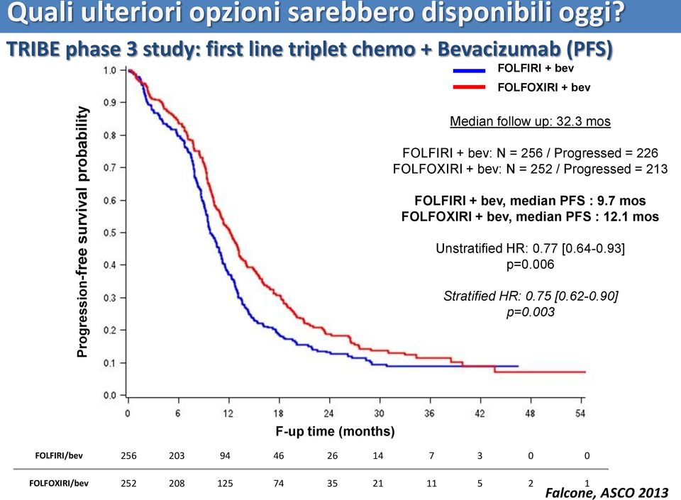 follow up: 32.3 mos FOLFIRI + bev: N = 256 / Progressed = 226 FOLFOXIRI + bev: N = 252 / Progressed = 213 FOLFIRI + bev, median PFS : 9.