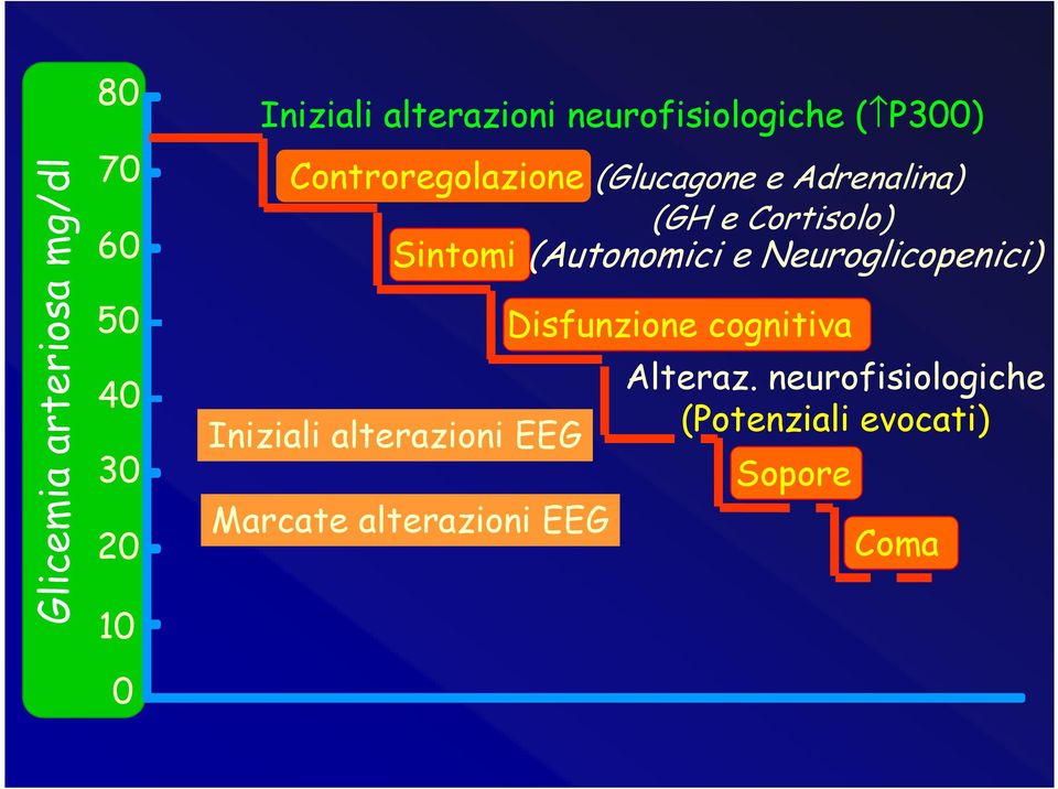 Cortisolo) Sintomi (Autonomici e Neuroglicopenici) Iniziali alterazioni EEG