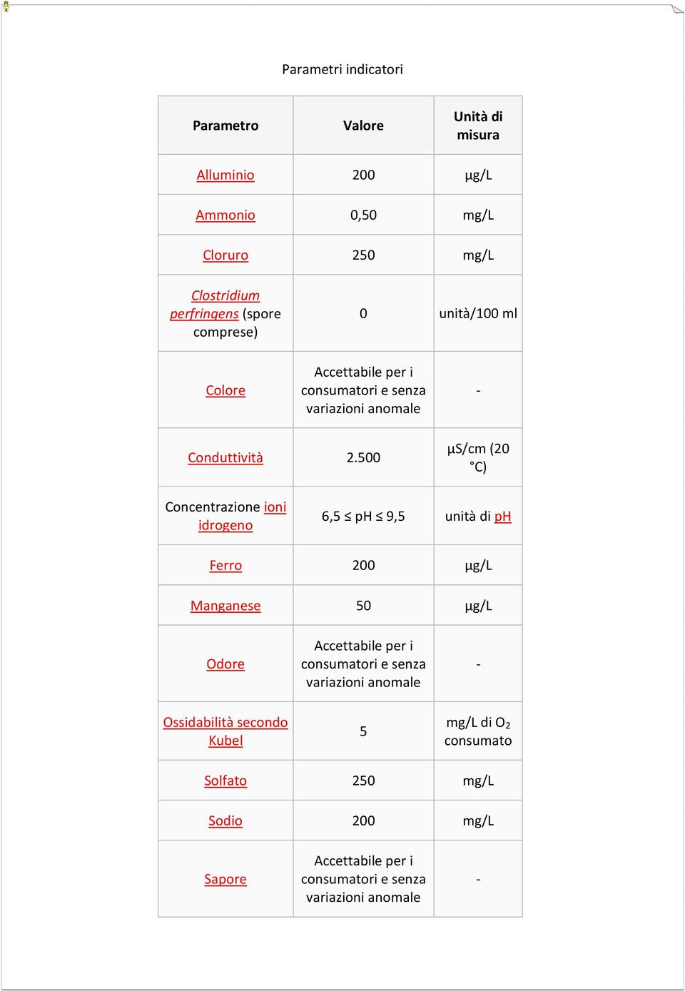 500 μs/cm (20 C) Concentrazione ioni idrogeno 6,5 ph 9,5 unità di ph Ferro 200 μg/l Manganese 50 μg/l Odore Accettabile per i consumatori e