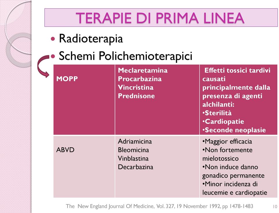 alchilanti: Sterilità Cardiopatie Seconde neoplasie Maggior efficacia Non fortemente mielotossico Non induce danno gonadico