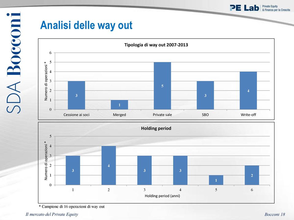 Merged Private sale SBO Write-off Holding period 5 4 3 2 1 0 4 3 3 3 2 1
