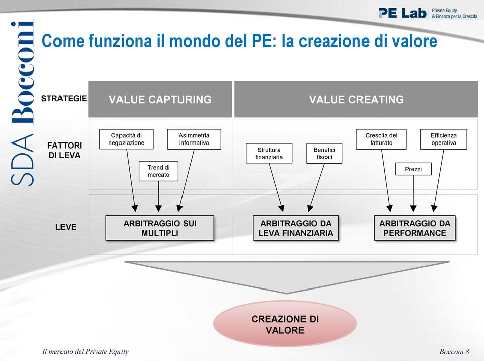 fiscali Crescita del fatturato Efficienza operativa Trend di mercato Prezzi LEVE ARBITRAGGIO