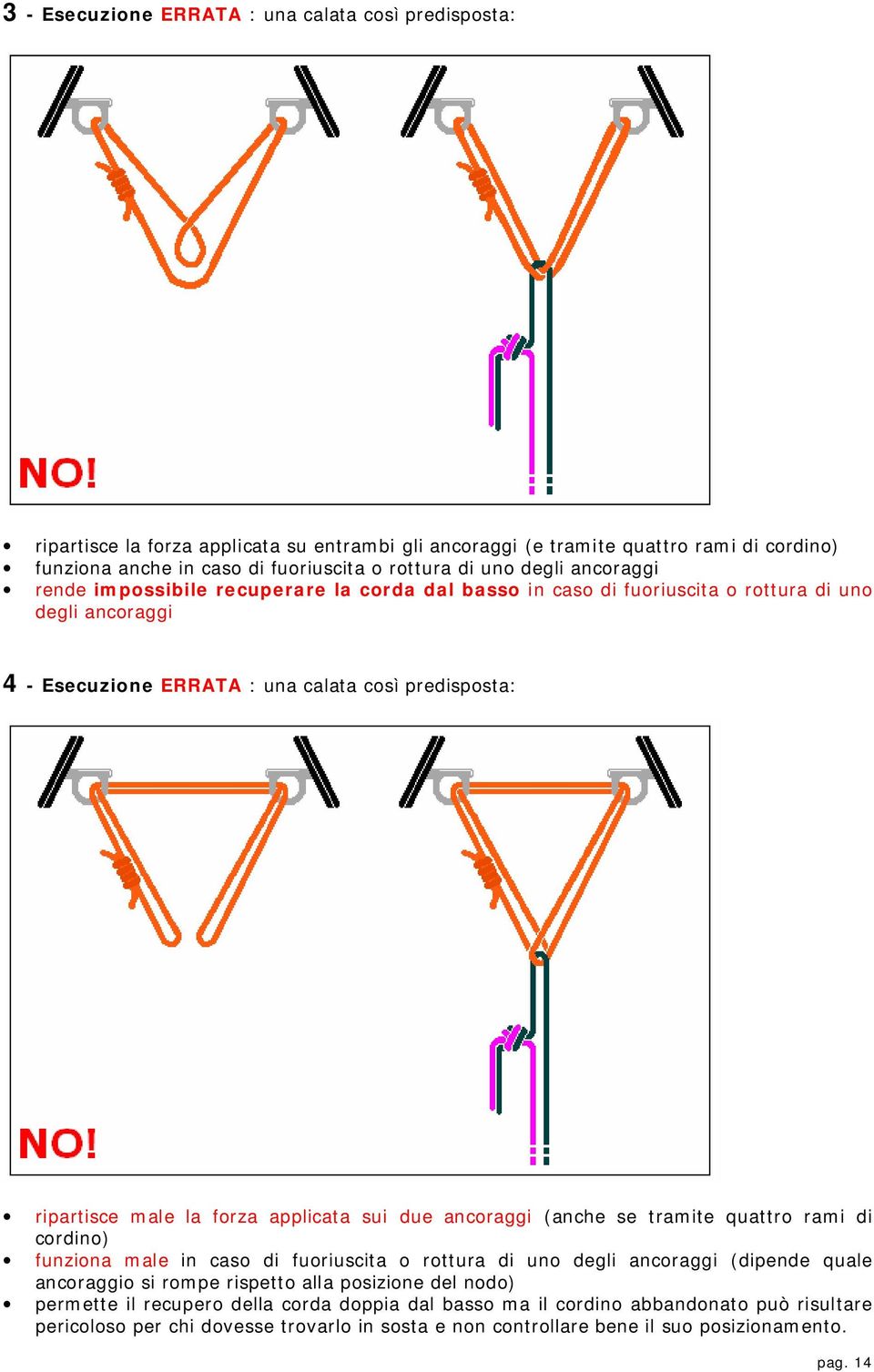 forza applicata sui due ancoraggi (anche se tramite quattro rami di cordino) funziona male in caso di fuoriuscita o rottura di uno degli ancoraggi (dipende quale ancoraggio si rompe rispetto alla